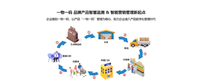 防竄貨，溯源系統(tǒng)